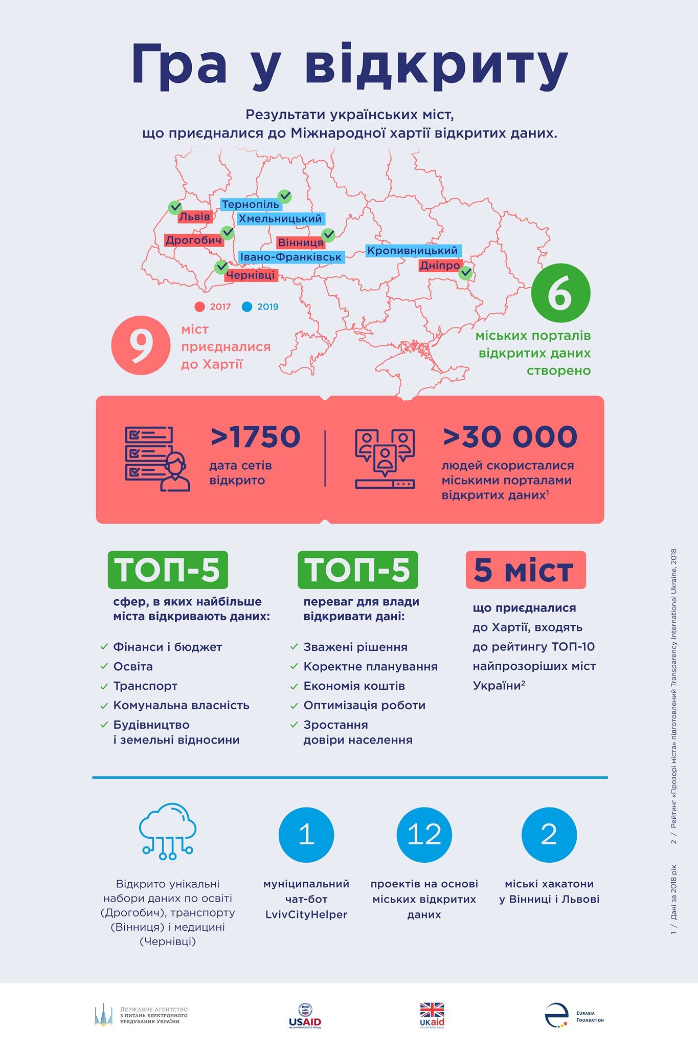 Чотири українських міста приєдналися до Міжнародної хартії відкритих даних 