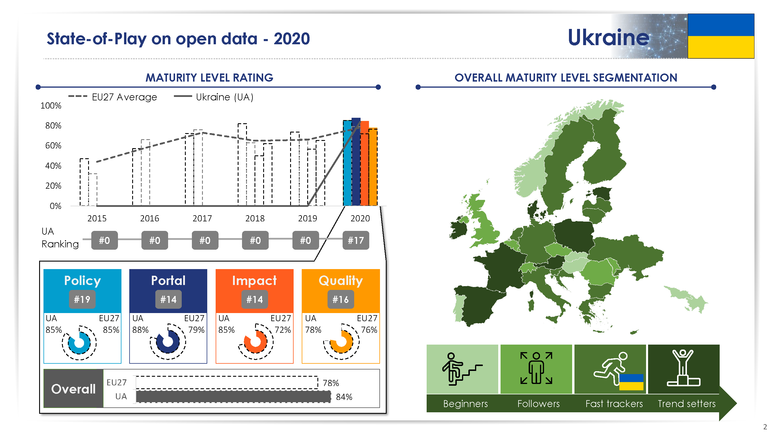 Україна увійшла в європейський рейтинг відкритих даних Open Data Maturity Report 2020